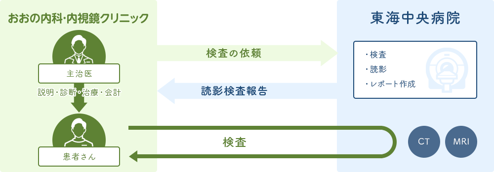 おおの内科・内視鏡クリニックのMRI・CT共有について